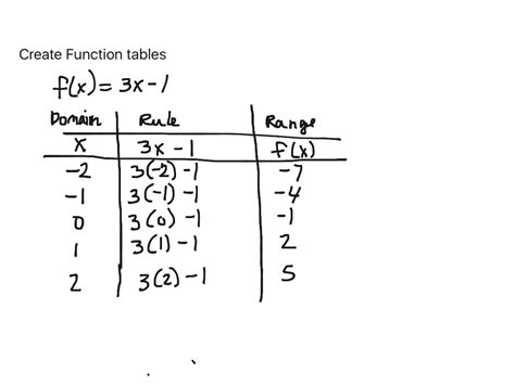 Function Tables Math Algebra Functions 8th Grade Math 8f1 Showme