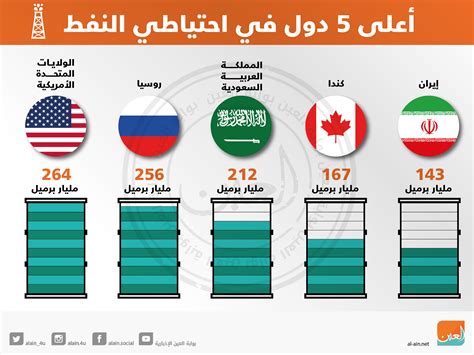 إنفوجراف أعلى 5 دول في احتياطي النفط