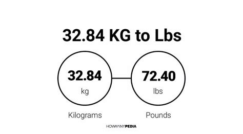 3284 Kg To Lbs