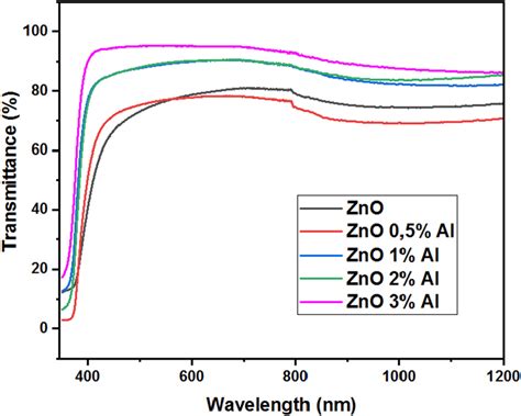 Optical Transmittance Spectra Of Undoped And Zno X Al X