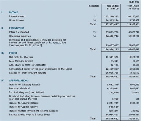 The Profit And Loss Account Of Hdfc Bank