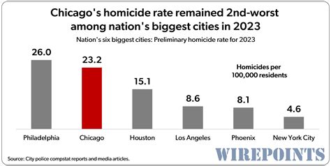 Chicagos Homicide Rate Remained 2nd Worst Among Nations Biggest Cities