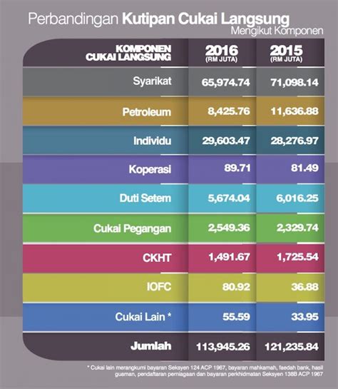 Pakar percukaian berpendapat langkah itu. 5 Idea Kepada Kerajaan Untuk Tambah 'Duit Rakyat ...