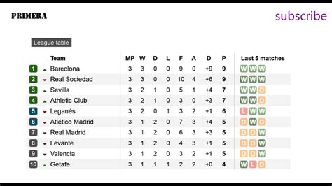 At the bottom of the table, sd eibar, deportivo alavés and sd huesca will have to fight to avoid relegation next season to the second division of laliga santander. Football. Spanish La liga | Results and Fixtures. Table #3 ...