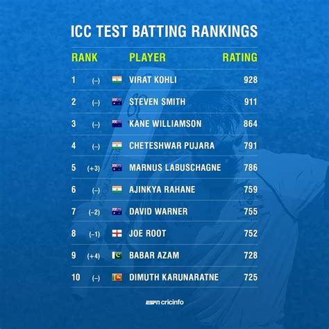 Latest Icc Test Batsman Ranking Rcricket
