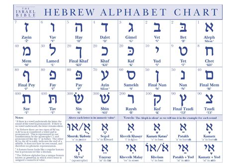 Hebrew Alphabet Chart With Final Forms Printable Printable Forms Free Online