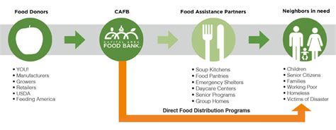 Arkansas foodbank partners with more than 400 charitable agencies across central and southern arkansas to distribute food to families in need. Programs - Capital Area Food Bank - Responding to Hunger ...