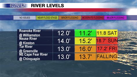 Flood Warnings Continue For Tar River At Greenville Neuse River At