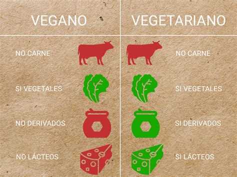 Diferencia Entre Vegano Y Vegetariano Diferencias Entre Info The Best