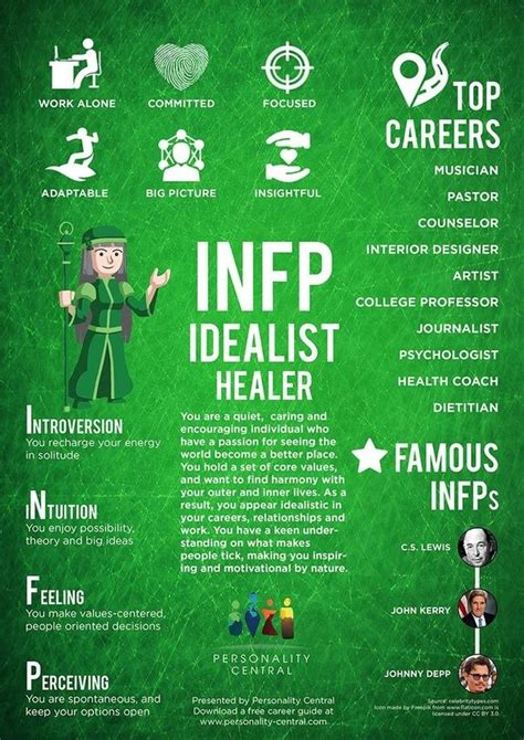 Image Result For Infps Infp Personality Type Myers Briggs Personality