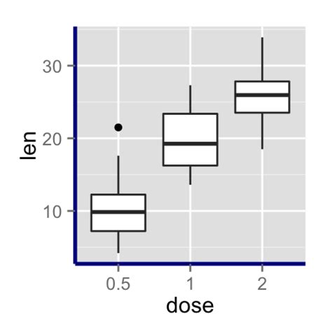Ggplot Axis Ticks A Guide To Customize Tick Marks And Labels Easy