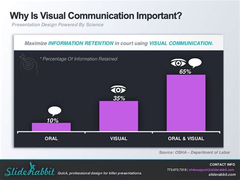 Why Slides The Importance Of Visual Communication
