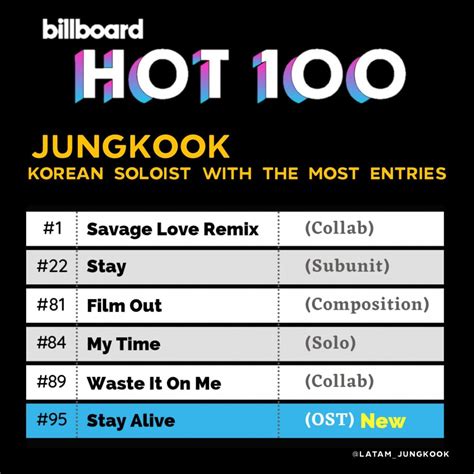 Bts S Jungkook Creates History By Becoming The First Korean Male Artist To Chart On Billboard