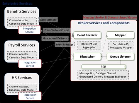 To see the full list of supported patterns, visit this link. Mapping of enterprise integration patterns to domain ...