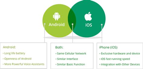 Understanding Of Android And Ios Operating System