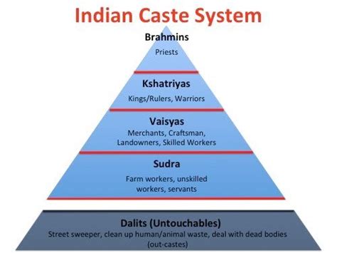 how was the caste system in ancient india quora