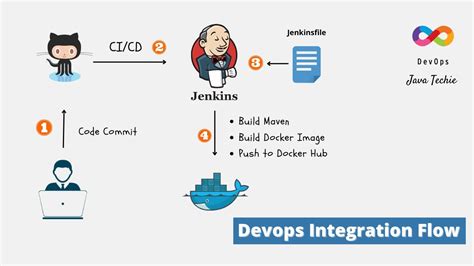 Build Push Docker Image Using Jenkins Pipeline Devops Integration