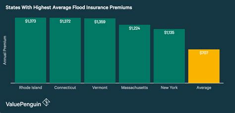 Average Cost Of Flood Insurance 2018 Valuepenguin