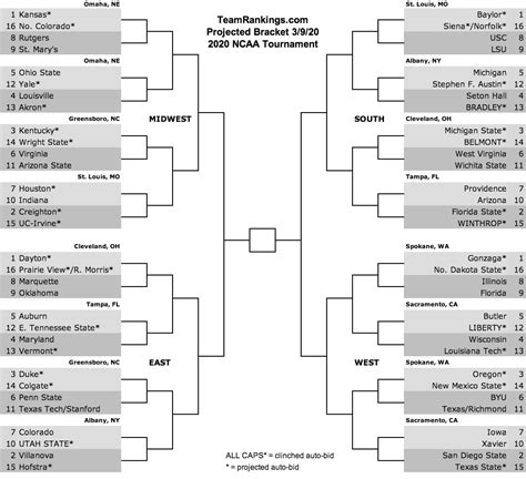 College Basketball Bracket Predictions Championship Week Thursday