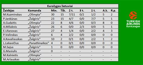Eurolygos lietuviai 25 Iššifruotas E Ulanovas P Jankūno pastangos