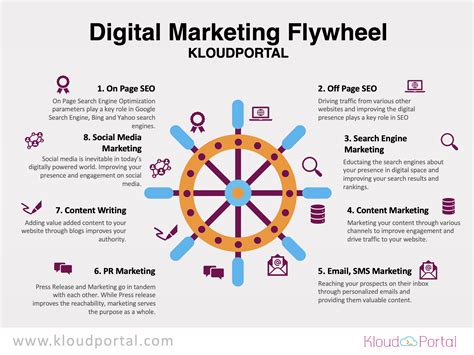 The Digital Marketing Flywheel Kloudportal