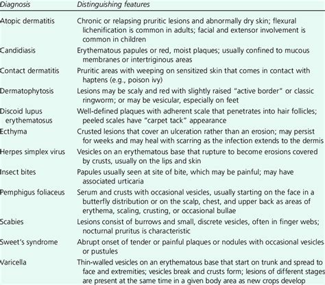 Selected Differential Diagnosis Of Nonbullous Impetigo Download Table
