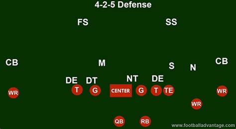 4 2 5 Defense Coaching Guide With Images