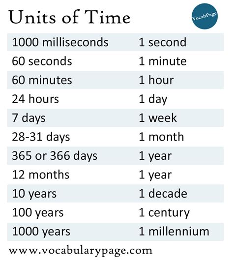 Units Of Time