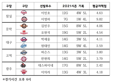 Jun 28, 2021 · 도쿄올림픽 미디어데이 행사가 28일 진천 국가대표선수촌에서 진행됐다. 프로야구 10일 선발이민호, '곰 울렁증' 극복하나?…루키 국가 ...