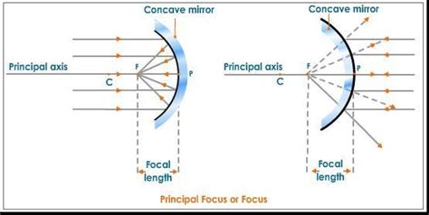 Physics in day to day life: Spherical Mirrors