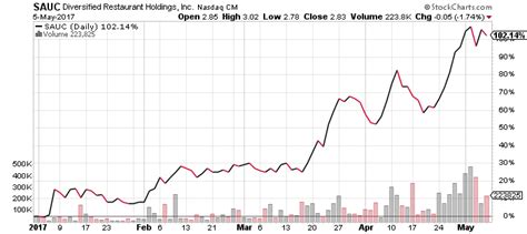 10 Top Nasdaq Penny Stocks Under 5