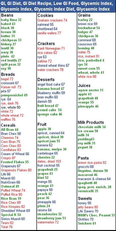 Gi Values In Popular Foods Low Gi Foods Gi Values Less Of 55 Or