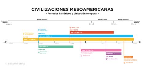 Las Principales Civilizaciones Mesoamericanas Fueron