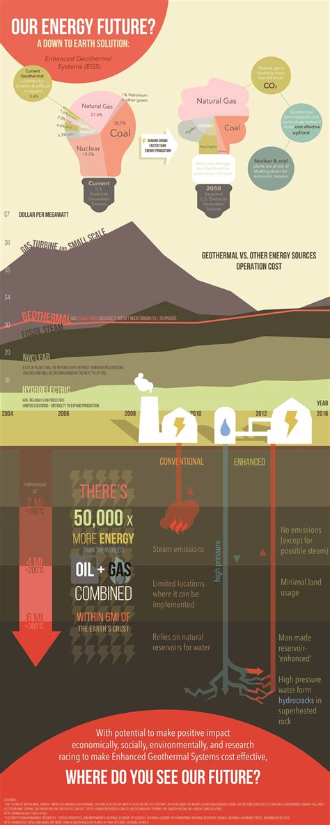 Winner Announced In Geothermal Infographic Design Competition In Us