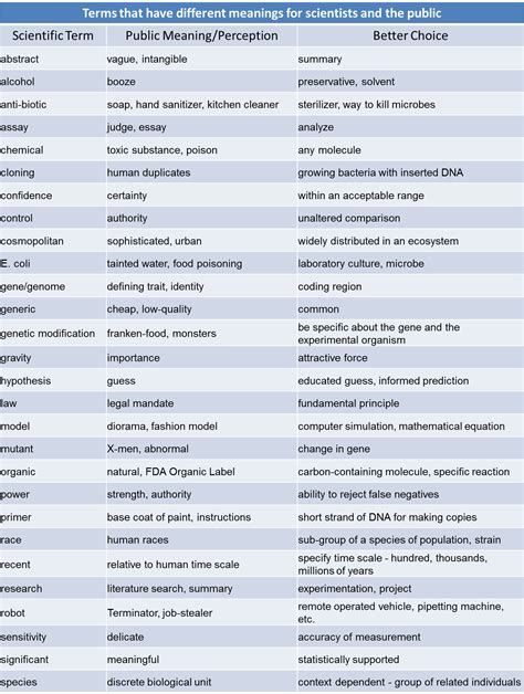 The Importance Of Word Choice Terms With Multiple Meanings For Scientists And The Public