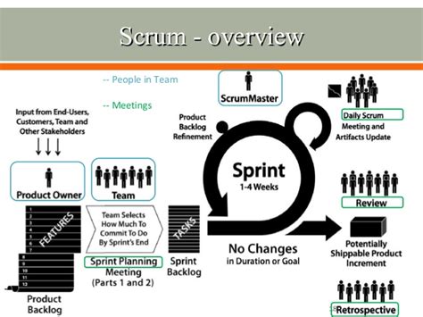 This methodology makes initial emphasis on software development, although it is widely adopted in other industries and fields of interest, including sales and marketing. Agile scrum introduction