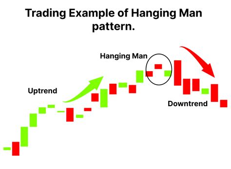 What Is Hanging Man Pattern And How To Trade Using It Finschool