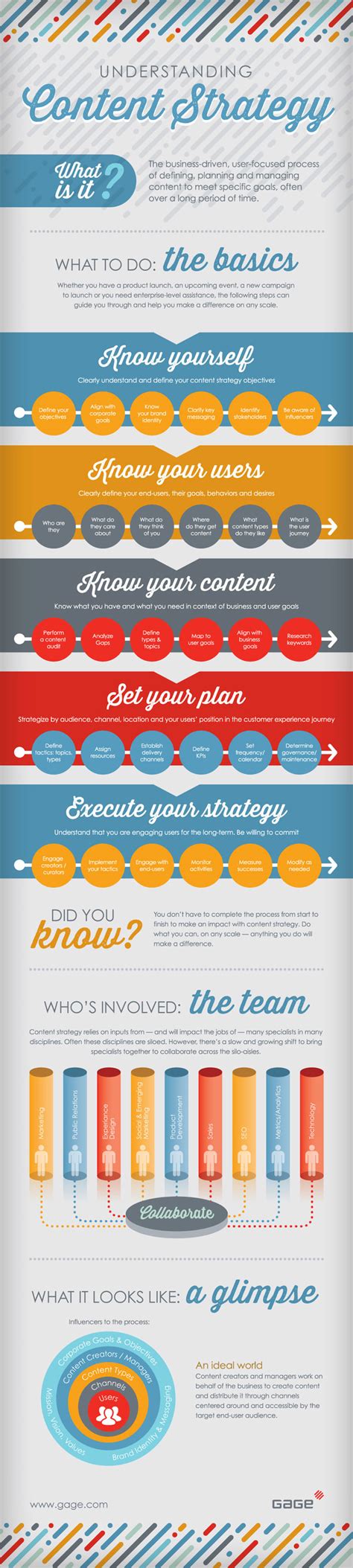Understanding Content Marketing Strategy Infographic