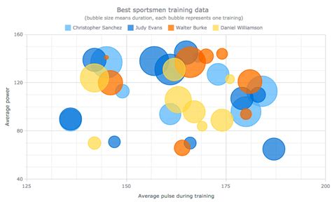 How To Choose The Right Chart To Visualize Your Data Bubble Chart Images
