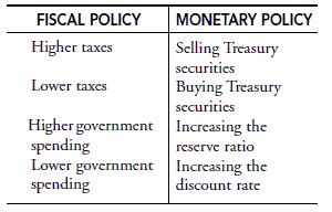 Economists constantly predict the meanings of each statistical change. Monetary vs Fiscal Policy by Anuj Gupta Jaipuria Institute ...