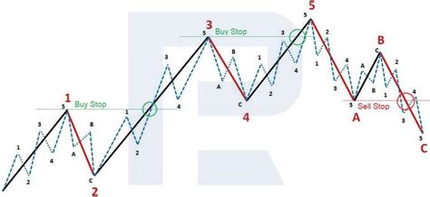 Practical Application Of Elliott Wave Theory In Trading R Blog