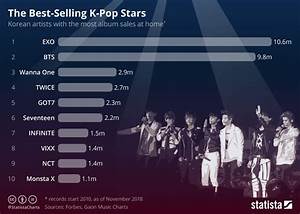 Chart The Best Selling K Pop Stars Statista