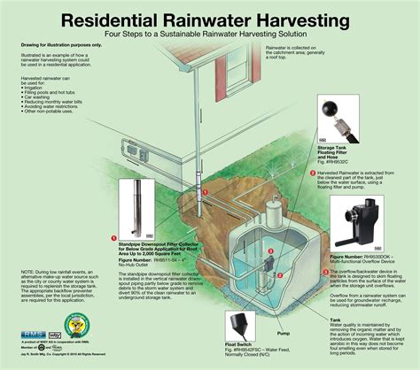 rainwater collection system residential