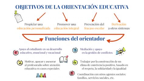 Objetivos De La OrientaciÓn Educativa By Angela Valcarcel On Prezi