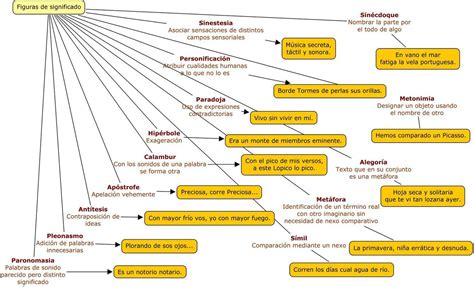 Esquema De Las Figuras Literarias De Significado Figuras Literarias