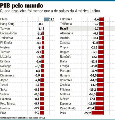 Países da América Latina tiveram queda ainda maior Brasil Valor
