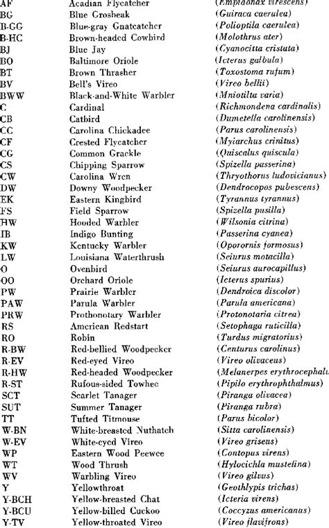 Why are the lists of us states always in alphabetic order and not in order from west to east? LIST OF SPECIES IN ALPHABETICAL ORDER GIVING SYMBOLS USED ...