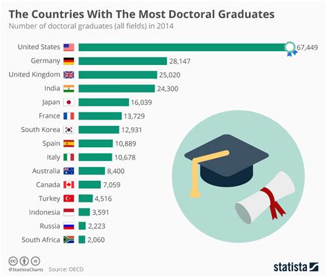 These Countries Produce The Most Phd Graduates In The World