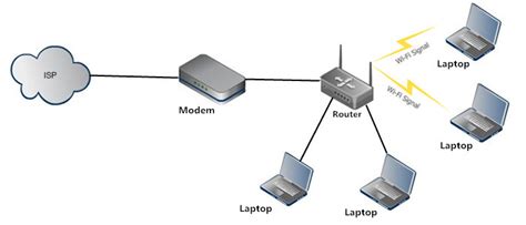 A router is a device that is capable of sending and receiving data packets between computer networks, also creating an overlay network. Wireless Access Point vs Router-Which One Is Right for You?