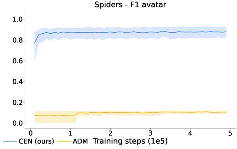 Pixel F1 Scores For Cen And The Baseline In The Spiders Environment On
